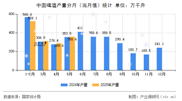 中國啤酒產(chǎn)量分月(當(dāng)月值)統(tǒng)計 中國啤酒產(chǎn)量分月(當(dāng)月值)統(tǒng)計