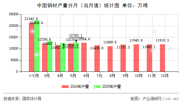 中國(guó)鋼材產(chǎn)量分月(當(dāng)月值)統(tǒng)計(jì)圖 中國(guó)鋼材產(chǎn)量分月(當(dāng)月值)統(tǒng)計(jì)圖