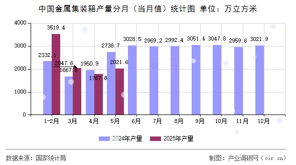 中國金屬集裝箱產(chǎn)量分月(當(dāng)月值)統(tǒng)計圖 中國金屬集裝箱產(chǎn)量分月(當(dāng)月值)統(tǒng)計圖