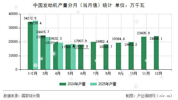 中國發(fā)動機產量分月(當月值)統(tǒng)計 中國發(fā)動機產量分月(當月值)統(tǒng)計