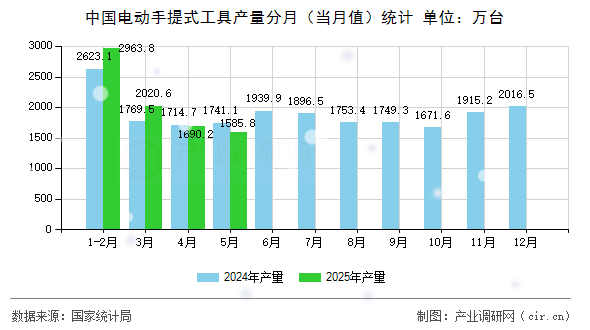 中國電動手提式工具產(chǎn)量分月(當月值)統(tǒng)計 中國電動手提式工具產(chǎn)量分月(當月值)統(tǒng)計