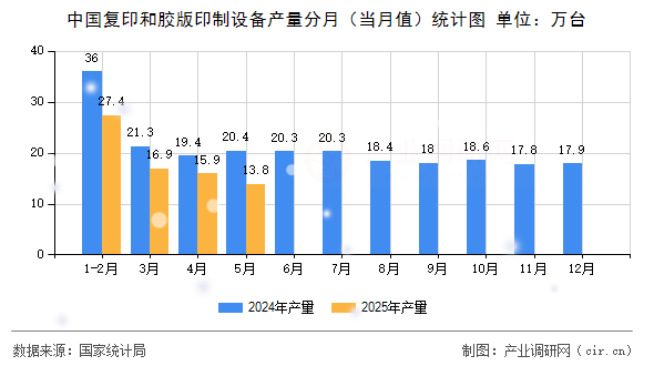 中國復(fù)印和膠版印制設(shè)備產(chǎn)量分月(當(dāng)月值)統(tǒng)計(jì)圖 中國復(fù)印和膠版印制設(shè)備產(chǎn)量分月(當(dāng)月值)統(tǒng)計(jì)圖