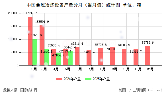 中國(guó)金屬冶煉設(shè)備產(chǎn)量分月(當(dāng)月值)統(tǒng)計(jì)圖 中國(guó)金屬冶煉設(shè)備產(chǎn)量分月(當(dāng)月值)統(tǒng)計(jì)圖