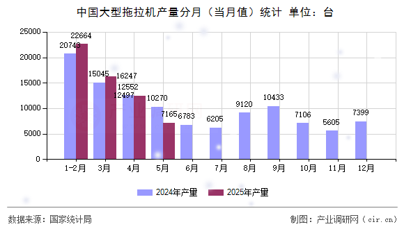中國大型拖拉機(jī)產(chǎn)量分月(當(dāng)月值)統(tǒng)計 中國大型拖拉機(jī)產(chǎn)量分月(當(dāng)月值)統(tǒng)計