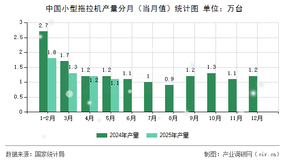 中國小型拖拉機(jī)產(chǎn)量分月(當(dāng)月值)統(tǒng)計(jì)圖 中國小型拖拉機(jī)產(chǎn)量分月(當(dāng)月值)統(tǒng)計(jì)圖