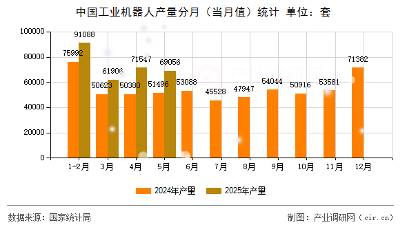 中國(guó)工業(yè)機(jī)器人產(chǎn)量分月（當(dāng)月值）統(tǒng)計(jì)