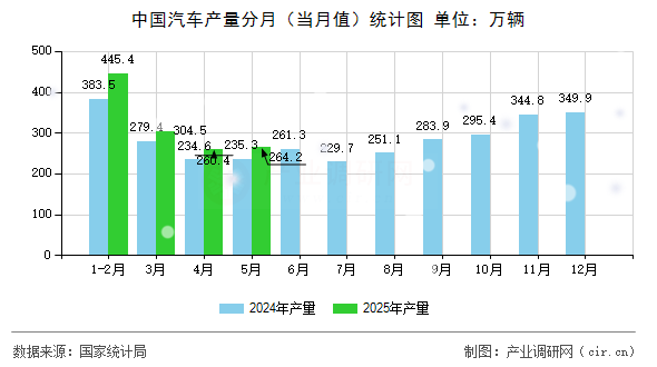 中國(guó)汽車(chē)產(chǎn)量分月（當(dāng)月值）統(tǒng)計(jì)圖