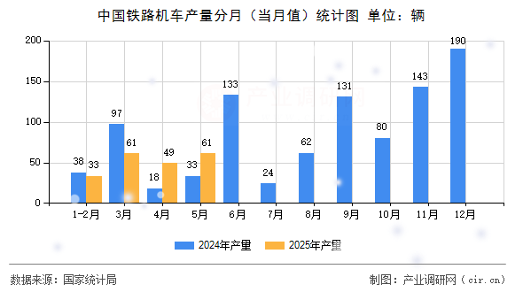 中國(guó)鐵路機(jī)車產(chǎn)量分月（當(dāng)月值）統(tǒng)計(jì)圖