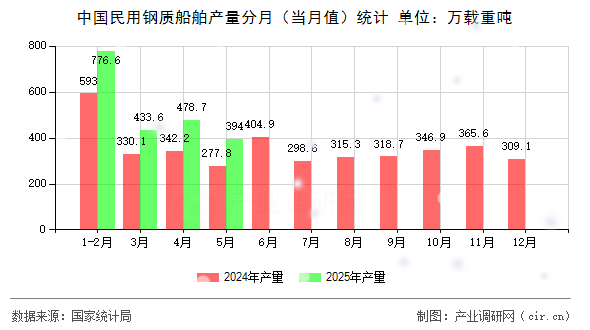 中國民用鋼質(zhì)船舶產(chǎn)量分月(當月值)統(tǒng)計 中國民用鋼質(zhì)船舶產(chǎn)量分月(當月值)統(tǒng)計