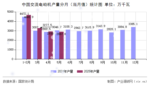 中國(guó)交流電動(dòng)機(jī)產(chǎn)量分月（當(dāng)月值）統(tǒng)計(jì)圖