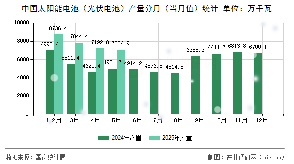 中國太陽能電池(光伏電池)產(chǎn)量分月(當月值)統(tǒng)計 中國太陽能電池(光伏電池)產(chǎn)量分月(當月值)統(tǒng)計