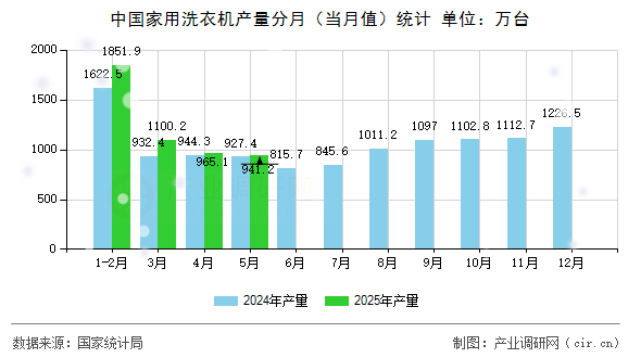 中國家用洗衣機(jī)產(chǎn)量分月(當(dāng)月值)統(tǒng)計(jì) 中國家用洗衣機(jī)產(chǎn)量分月(當(dāng)月值)統(tǒng)計(jì)