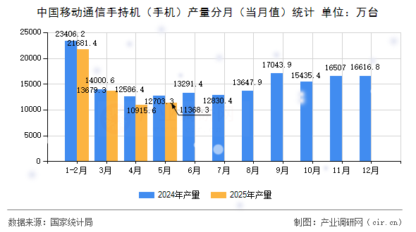 中國移動通信手持機(手機)產量分月(當月值)統(tǒng)計 中國移動通信手持機(手機)產量分月(當月值)統(tǒng)計