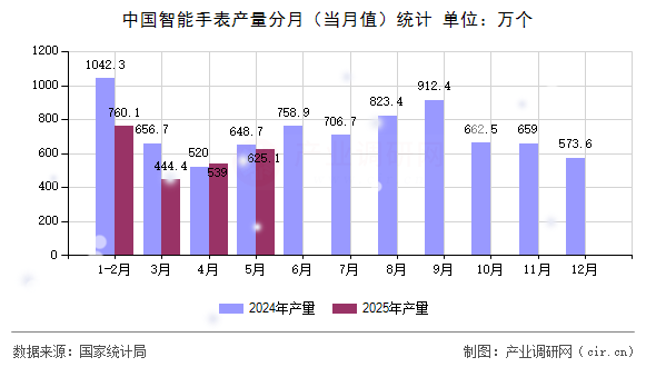 中國智能手表產(chǎn)量分月(當(dāng)月值)統(tǒng)計 中國智能手表產(chǎn)量分月(當(dāng)月值)統(tǒng)計