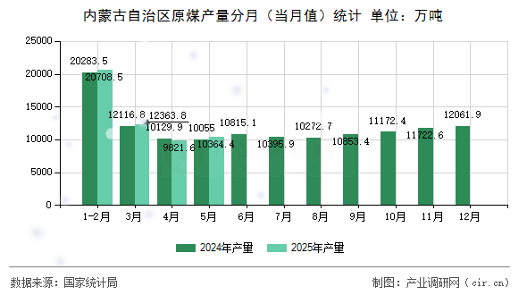 內(nèi)蒙古自治區(qū)原煤產(chǎn)量分月(當(dāng)月值)統(tǒng)計 內(nèi)蒙古自治區(qū)原煤產(chǎn)量分月(當(dāng)月值)統(tǒng)計