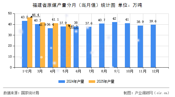 福建省原煤產(chǎn)量分月(當月值)統(tǒng)計圖 福建省原煤產(chǎn)量分月(當月值)統(tǒng)計圖