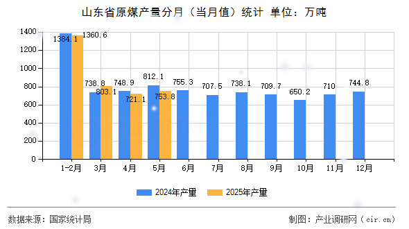 山東省原煤產(chǎn)量分月(當(dāng)月值)統(tǒng)計(jì) 山東省原煤產(chǎn)量分月(當(dāng)月值)統(tǒng)計(jì)