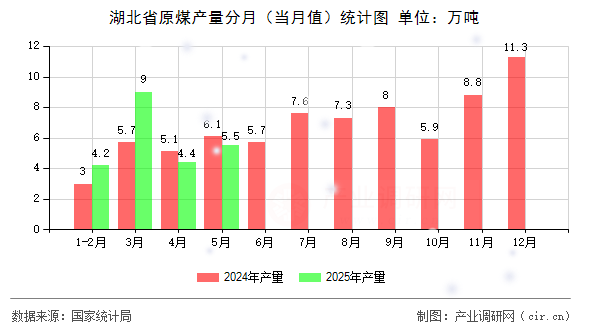 湖北省原煤產(chǎn)量分月(當(dāng)月值)統(tǒng)計圖 湖北省原煤產(chǎn)量分月(當(dāng)月值)統(tǒng)計圖