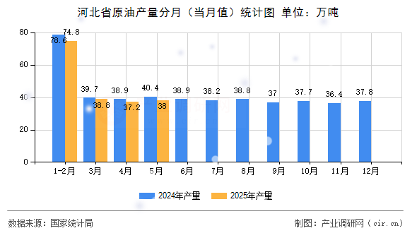 河北省原油產(chǎn)量分月(當(dāng)月值)統(tǒng)計(jì)圖 河北省原油產(chǎn)量分月(當(dāng)月值)統(tǒng)計(jì)圖