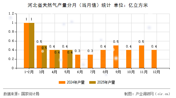 河北省天然氣產(chǎn)量分月（當(dāng)月值）統(tǒng)計