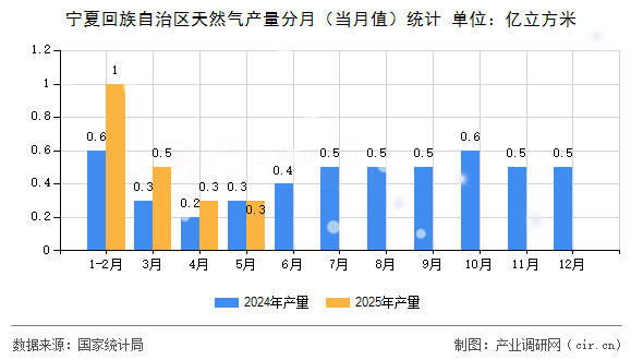 寧夏回族自治區(qū)天然氣產(chǎn)量分月(當(dāng)月值)統(tǒng)計(jì) 寧夏回族自治區(qū)天然氣產(chǎn)量分月(當(dāng)月值)統(tǒng)計(jì)