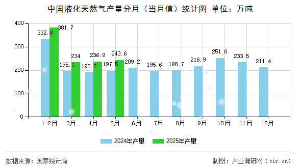 中國液化天然氣產量分月(當月值)統(tǒng)計圖 中國液化天然氣產量分月(當月值)統(tǒng)計圖