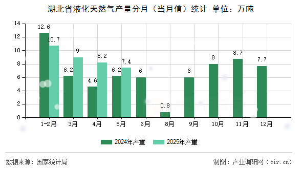 湖北省液化天然氣產(chǎn)量分月(當(dāng)月值)統(tǒng)計(jì) 湖北省液化天然氣產(chǎn)量分月(當(dāng)月值)統(tǒng)計(jì)