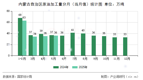 內(nèi)蒙古自治區(qū)原油加工量分月(當(dāng)月值)統(tǒng)計圖 內(nèi)蒙古自治區(qū)原油加工量分月(當(dāng)月值)統(tǒng)計圖