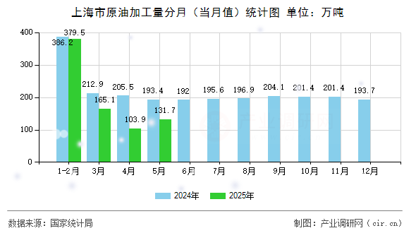 上海市原油加工量分月(當(dāng)月值)統(tǒng)計圖 上海市原油加工量分月(當(dāng)月值)統(tǒng)計圖