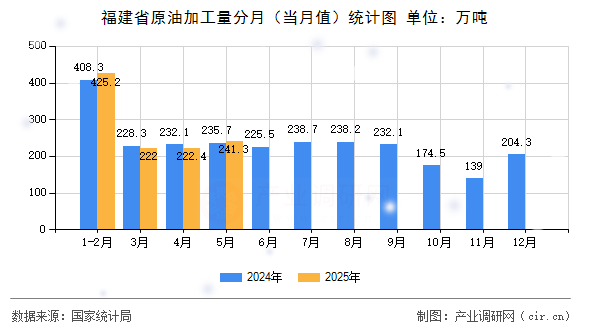 福建省原油加工量分月(當(dāng)月值)統(tǒng)計(jì)圖 福建省原油加工量分月(當(dāng)月值)統(tǒng)計(jì)圖