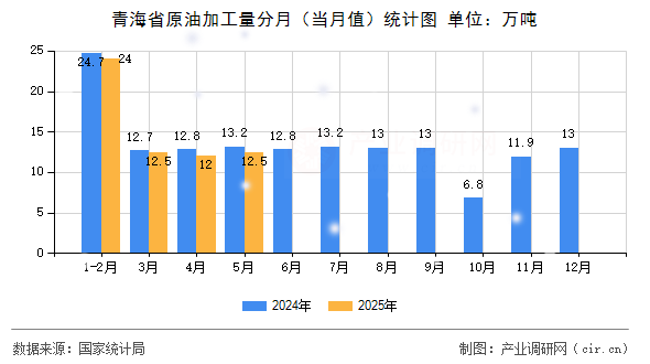 青海省原油加工量分月(當(dāng)月值)統(tǒng)計(jì)圖 青海省原油加工量分月(當(dāng)月值)統(tǒng)計(jì)圖