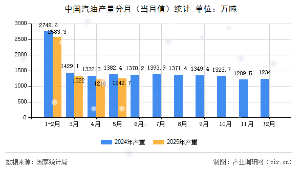 中國(guó)汽油產(chǎn)量分月(當(dāng)月值)統(tǒng)計(jì) 中國(guó)汽油產(chǎn)量分月(當(dāng)月值)統(tǒng)計(jì)