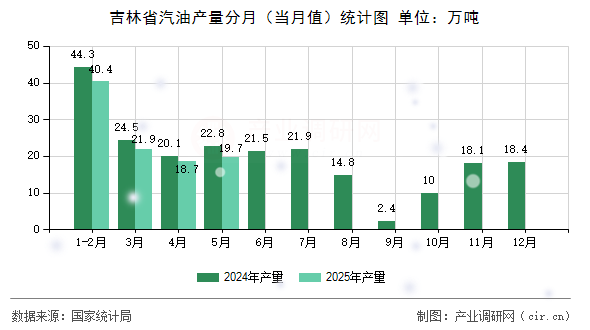 吉林省汽油產(chǎn)量分月(當(dāng)月值)統(tǒng)計(jì)圖 吉林省汽油產(chǎn)量分月(當(dāng)月值)統(tǒng)計(jì)圖