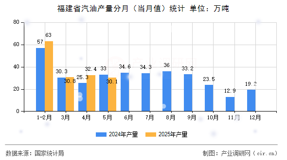 福建省汽油產(chǎn)量分月(當(dāng)月值)統(tǒng)計 福建省汽油產(chǎn)量分月(當(dāng)月值)統(tǒng)計
