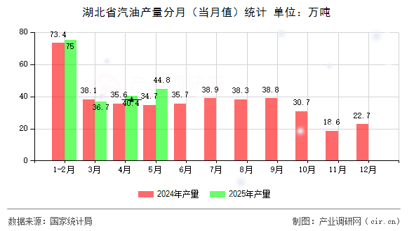湖北省汽油產(chǎn)量分月(當(dāng)月值)統(tǒng)計(jì) 湖北省汽油產(chǎn)量分月(當(dāng)月值)統(tǒng)計(jì)