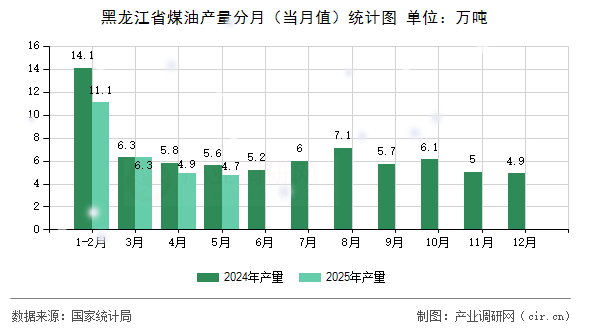 黑龍江省煤油產(chǎn)量分月(當(dāng)月值)統(tǒng)計(jì)圖 黑龍江省煤油產(chǎn)量分月(當(dāng)月值)統(tǒng)計(jì)圖