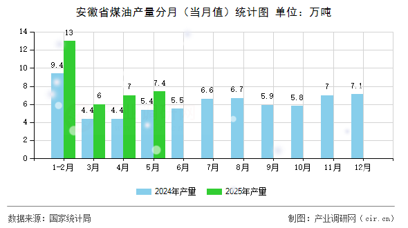 安徽省煤油產(chǎn)量分月(當(dāng)月值)統(tǒng)計(jì)圖 安徽省煤油產(chǎn)量分月(當(dāng)月值)統(tǒng)計(jì)圖