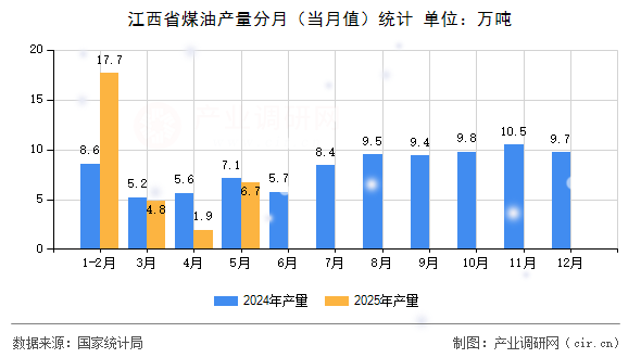 江西省煤油產(chǎn)量分月(當(dāng)月值)統(tǒng)計 江西省煤油產(chǎn)量分月(當(dāng)月值)統(tǒng)計