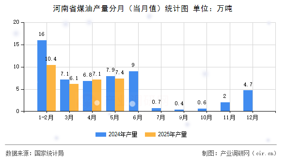 河南省煤油產(chǎn)量分月(當(dāng)月值)統(tǒng)計(jì)圖 河南省煤油產(chǎn)量分月(當(dāng)月值)統(tǒng)計(jì)圖