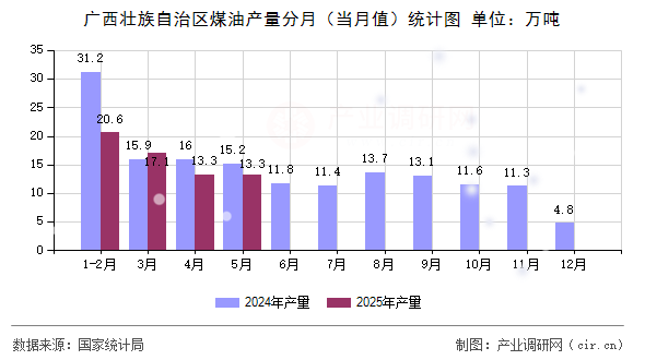 廣西壯族自治區(qū)煤油產(chǎn)量分月(當(dāng)月值)統(tǒng)計(jì)圖 廣西壯族自治區(qū)煤油產(chǎn)量分月(當(dāng)月值)統(tǒng)計(jì)圖