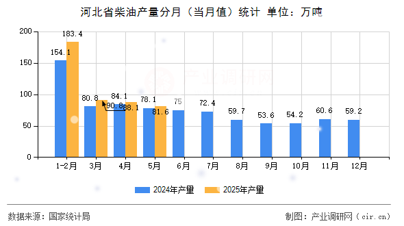 河北省柴油產(chǎn)量分月(當(dāng)月值)統(tǒng)計(jì) 河北省柴油產(chǎn)量分月(當(dāng)月值)統(tǒng)計(jì)