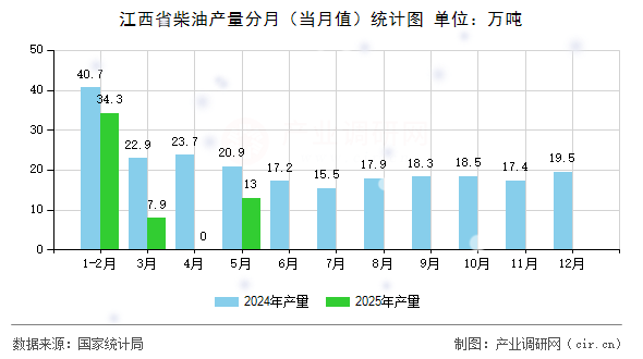江西省柴油產(chǎn)量分月(當(dāng)月值)統(tǒng)計(jì)圖 江西省柴油產(chǎn)量分月(當(dāng)月值)統(tǒng)計(jì)圖