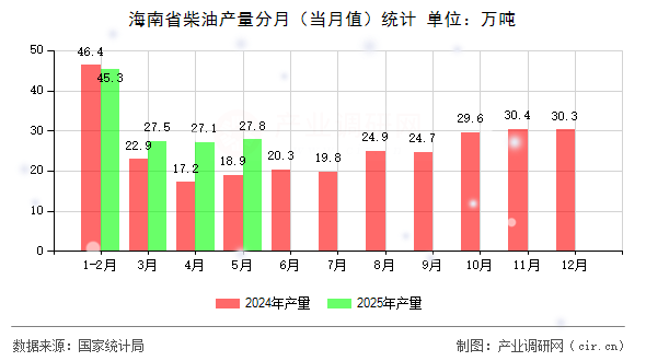 海南省柴油產(chǎn)量分月(當(dāng)月值)統(tǒng)計(jì) 海南省柴油產(chǎn)量分月(當(dāng)月值)統(tǒng)計(jì)