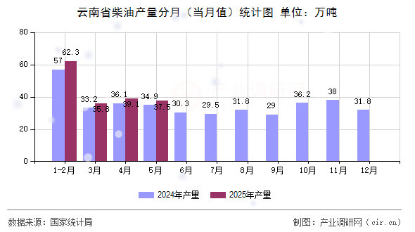 云南省柴油產(chǎn)量分月(當(dāng)月值)統(tǒng)計(jì)圖 云南省柴油產(chǎn)量分月(當(dāng)月值)統(tǒng)計(jì)圖