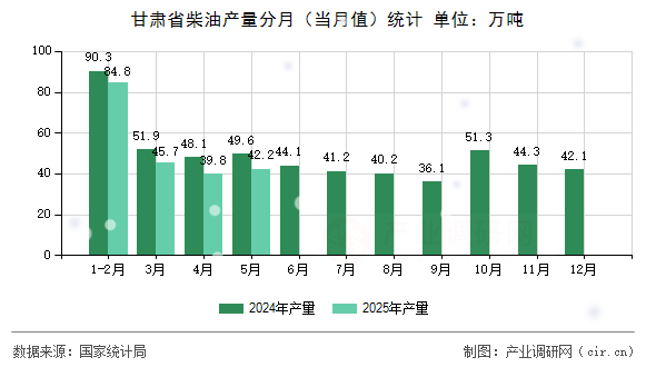 甘肅省柴油產(chǎn)量分月(當(dāng)月值)統(tǒng)計 甘肅省柴油產(chǎn)量分月(當(dāng)月值)統(tǒng)計