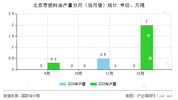 北京市燃料油產(chǎn)量分月（當(dāng)月值）統(tǒng)計