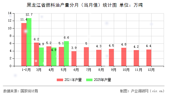 黑龍江省燃料油產(chǎn)量分月(當(dāng)月值)統(tǒng)計圖 黑龍江省燃料油產(chǎn)量分月(當(dāng)月值)統(tǒng)計圖