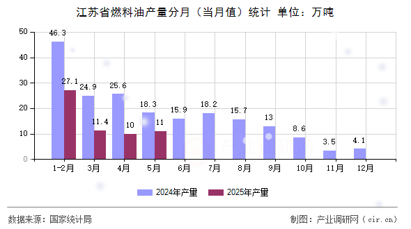 江蘇省燃料油產(chǎn)量分月(當(dāng)月值)統(tǒng)計 江蘇省燃料油產(chǎn)量分月(當(dāng)月值)統(tǒng)計