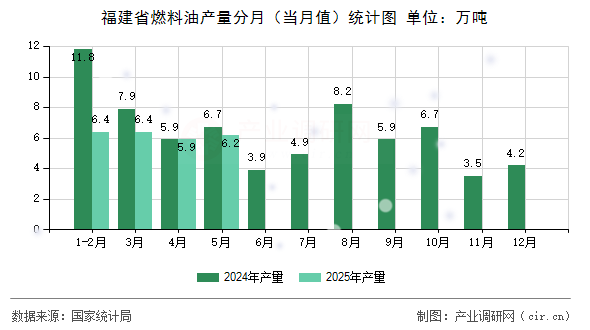 福建省燃料油產(chǎn)量分月(當月值)統(tǒng)計圖 福建省燃料油產(chǎn)量分月(當月值)統(tǒng)計圖
