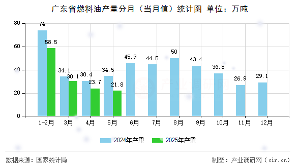 廣東省燃料油產(chǎn)量分月（當(dāng)月值）統(tǒng)計(jì)圖